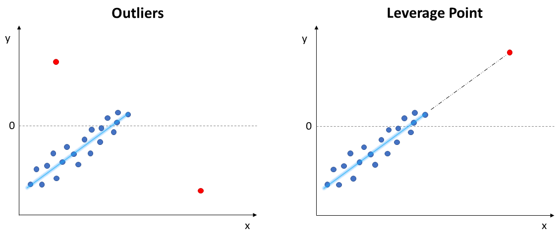 Example of Outliers and Leverage Points